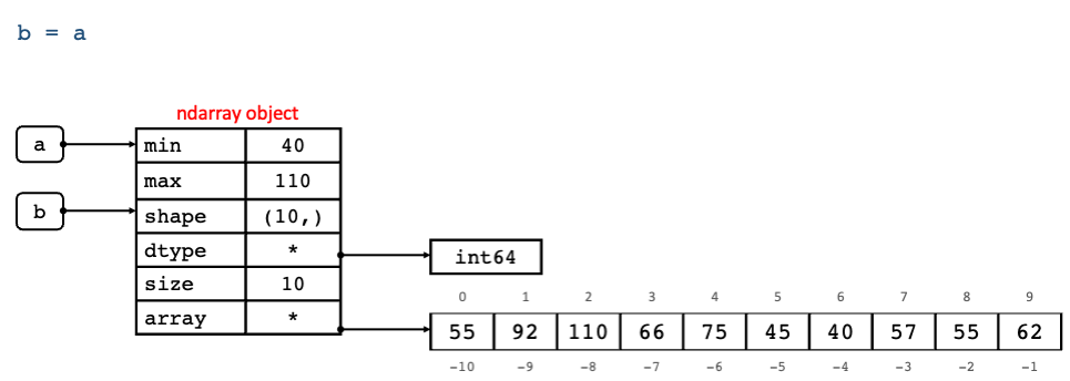 _images/ndarray-assign.png