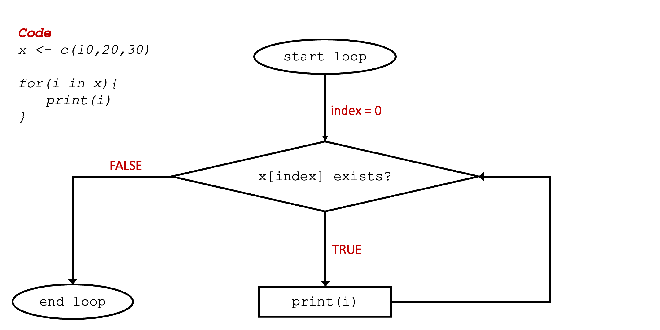 Animation demo of for loop